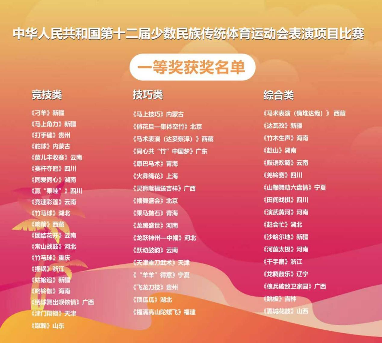 有竞技和技能！少数民族传统体育运动会表演获奖情况清单