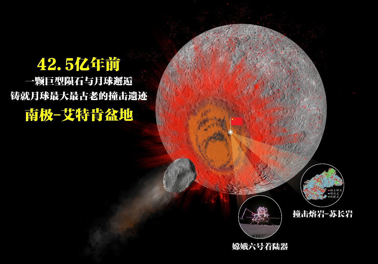 重大突破！月壤研讨确认月球最陈旧的碰击遗址构成于42.5亿年前