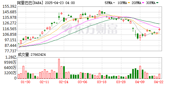 热门中概股多数上涨 网易有道涨超6% 阿里巴巴涨超2%淘宝双“12”启动