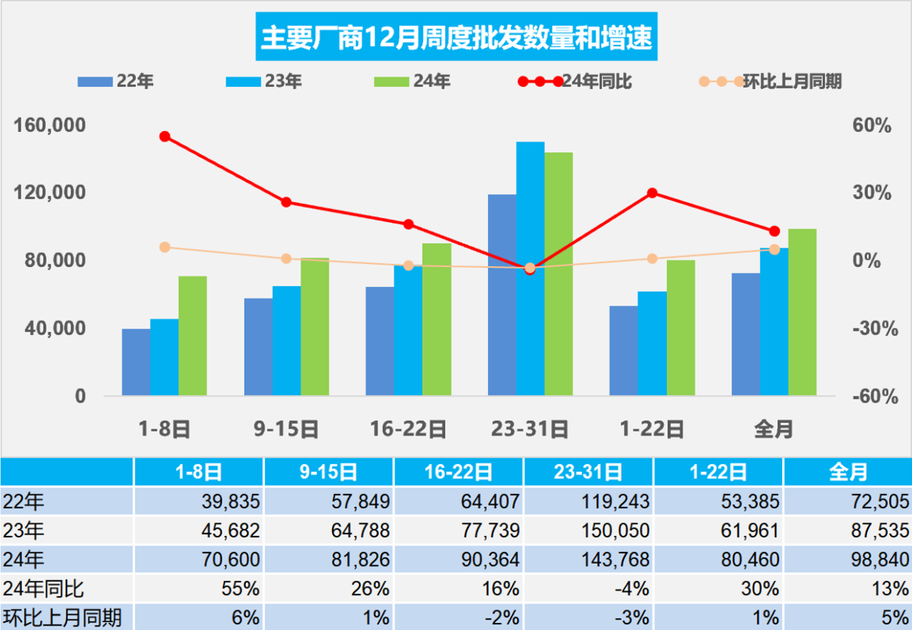 乘联会：2024年新能源乘用车零售1097.5万辆，同比增加42%